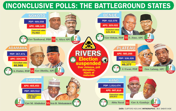 INEC Incoclusive Poll-graphic